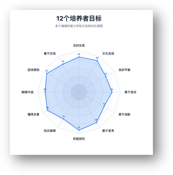 Radar chart of twelve cultivation goals