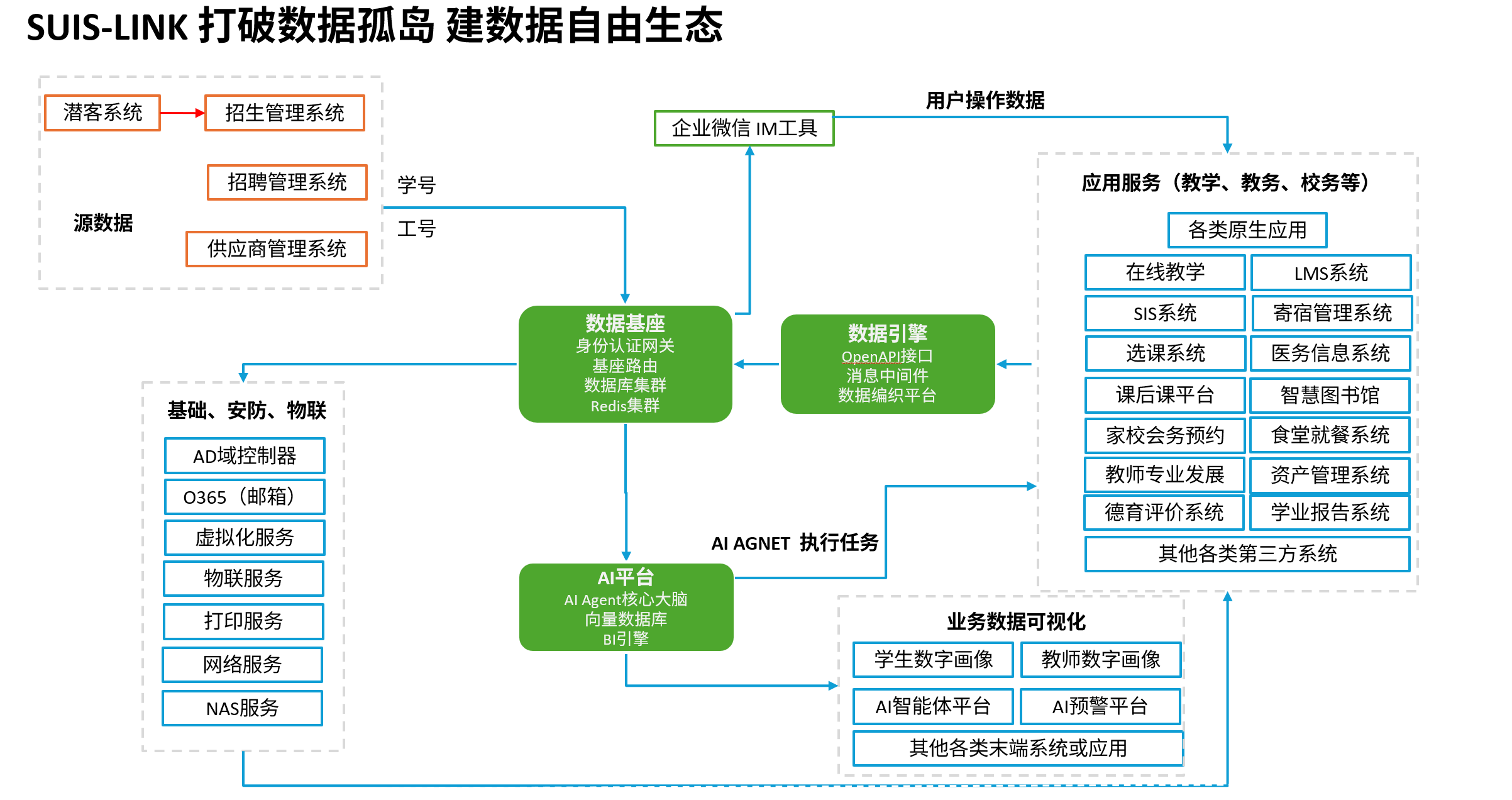 SUIS-LINK 打破数据孤岛 建数据自由生态架构图，展示源数据、基础安防物联、企业微信IM工具、数据基座、数据引擎、AI平台、应用服务和业务数据可视化之间的连线关系